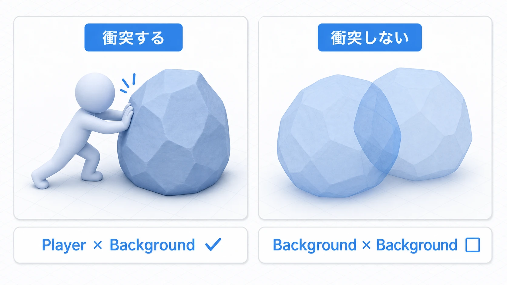 Layer Collision Matrixの効果の実例。プレイヤーと背景は衝突するが、チェックを外したBackground同士は衝突判定されずすり抜ける