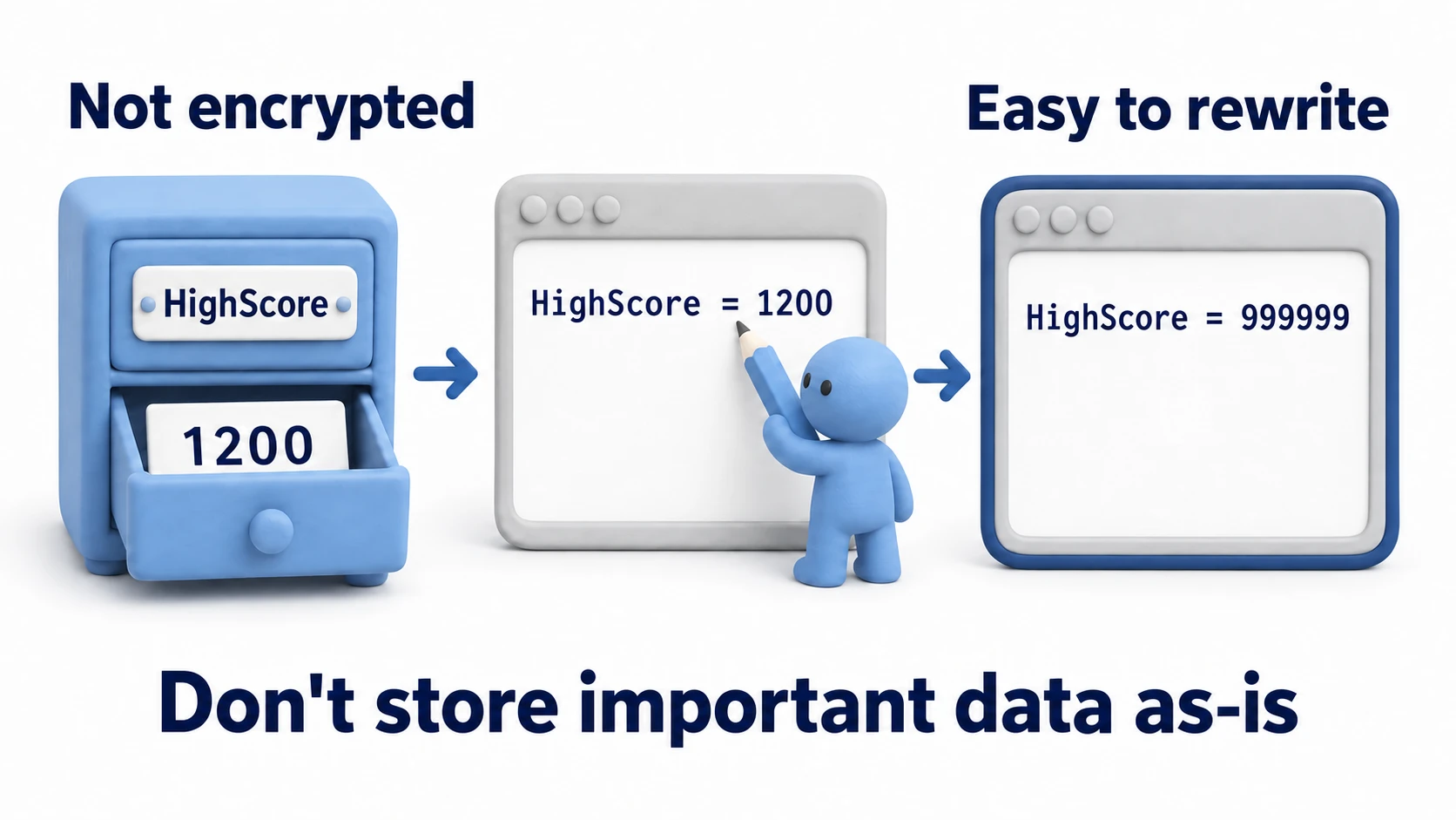 Diagram of PlayerPrefs tampering risk: the saved HighScore is visible in plain text, and a user can easily rewrite it to 999999. Don't store important data as-is