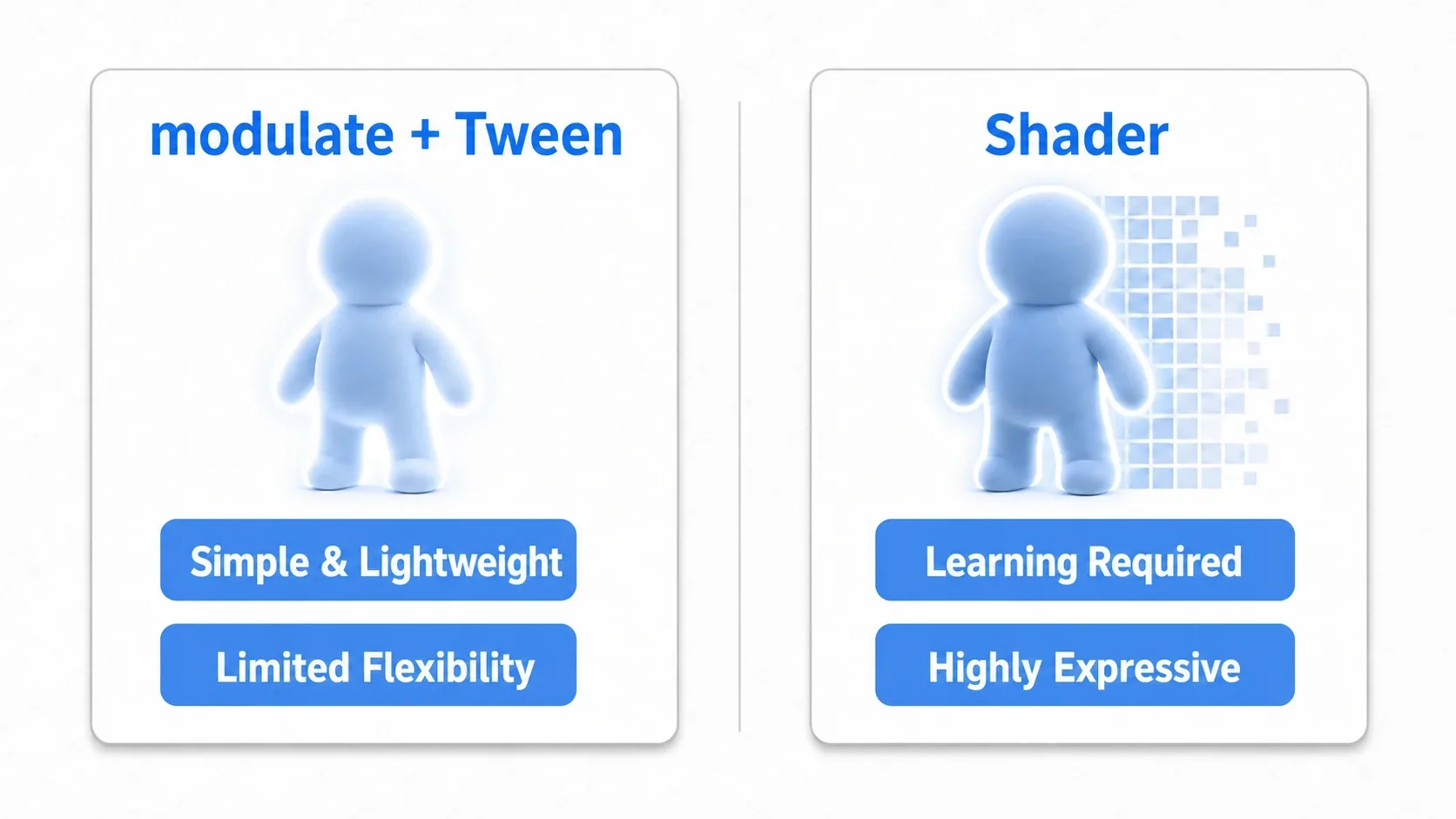 A comparison diagram of modulate+Tween vs shaders. modulate+Tween is easy and lightweight but limited in expression, while shaders require learning but offer far more expressive range
