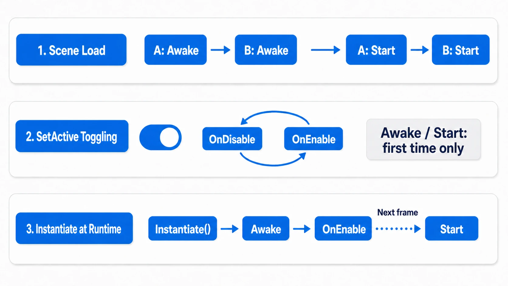 Comparison of the three lifecycle cases: on scene load everyone's Awake runs before anyone's Start, toggling SetActive fires only OnEnable and OnDisable each time, and Instantiate at runtime runs Awake and OnEnable immediately with Start delayed until before the next Update