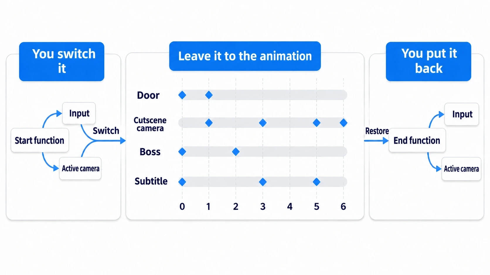Four tracks on a 6-second timeline: door, cutscene camera, boss, and subtitle. Outside it, the start function switches input and the active camera, and the end function puts them back