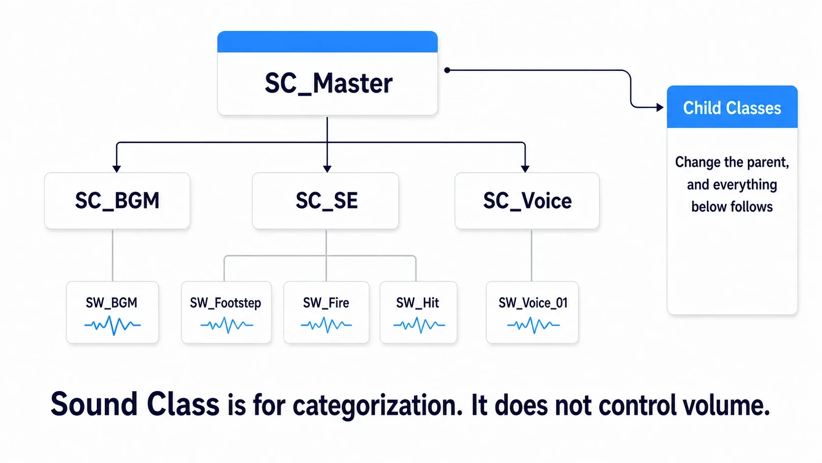 Tree diagram with SC_BGM, SC_SE, and SC_Voice hanging under SC_Master, and each Sound Wave belonging to one of them