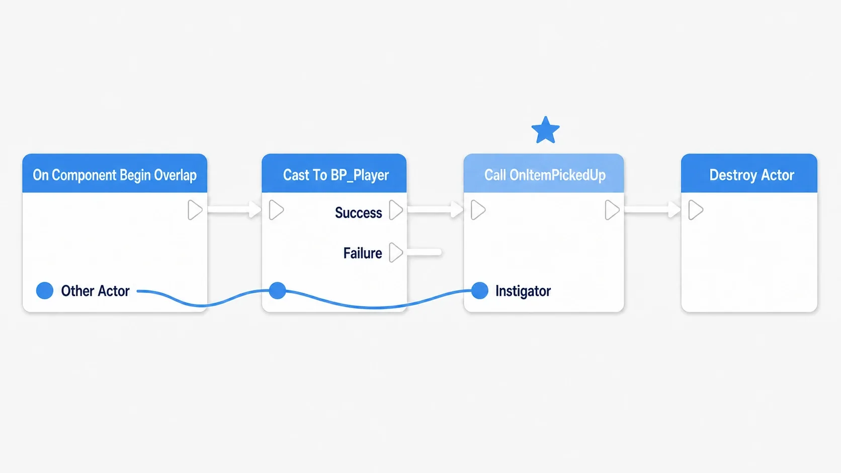 Node graph in BP_Item connecting On Component Begin Overlap through Cast To BP_Player, Call OnItemPickedUp, and Destroy Actor