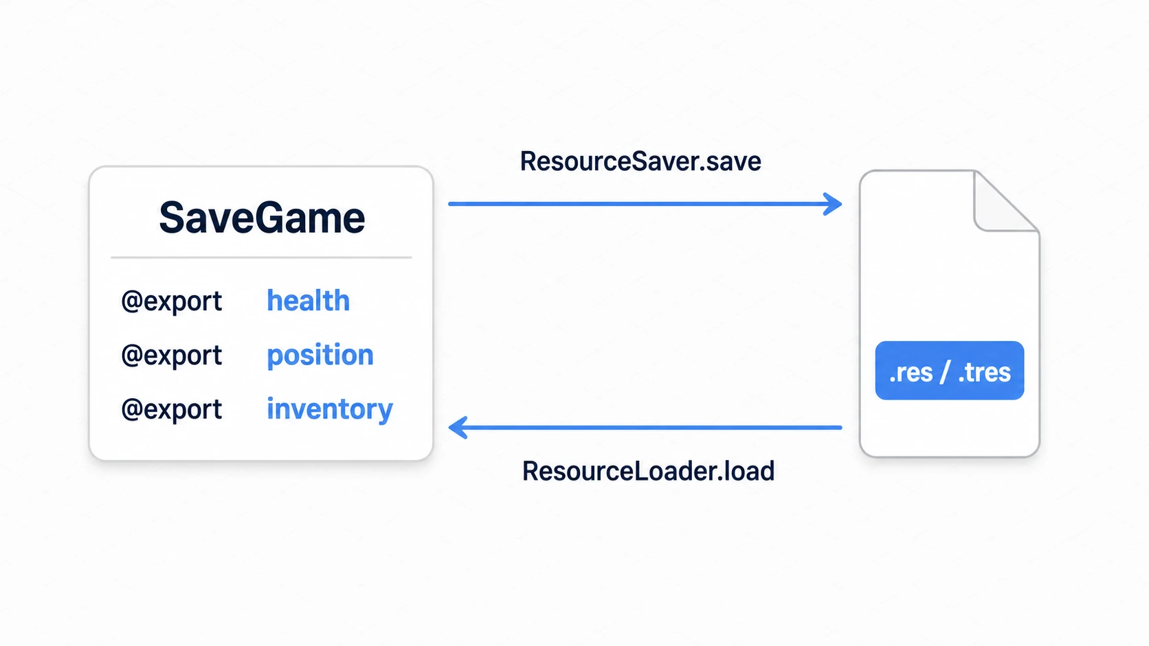 カスタムリソースのセーブ/ロードの流れ図。SaveGame（@exportでhealth/position/inventoryを持つ）がResourceSaver.saveで.res/.tresファイルになり、ResourceLoader.loadで再びSaveGameに戻る双方向の流れ
