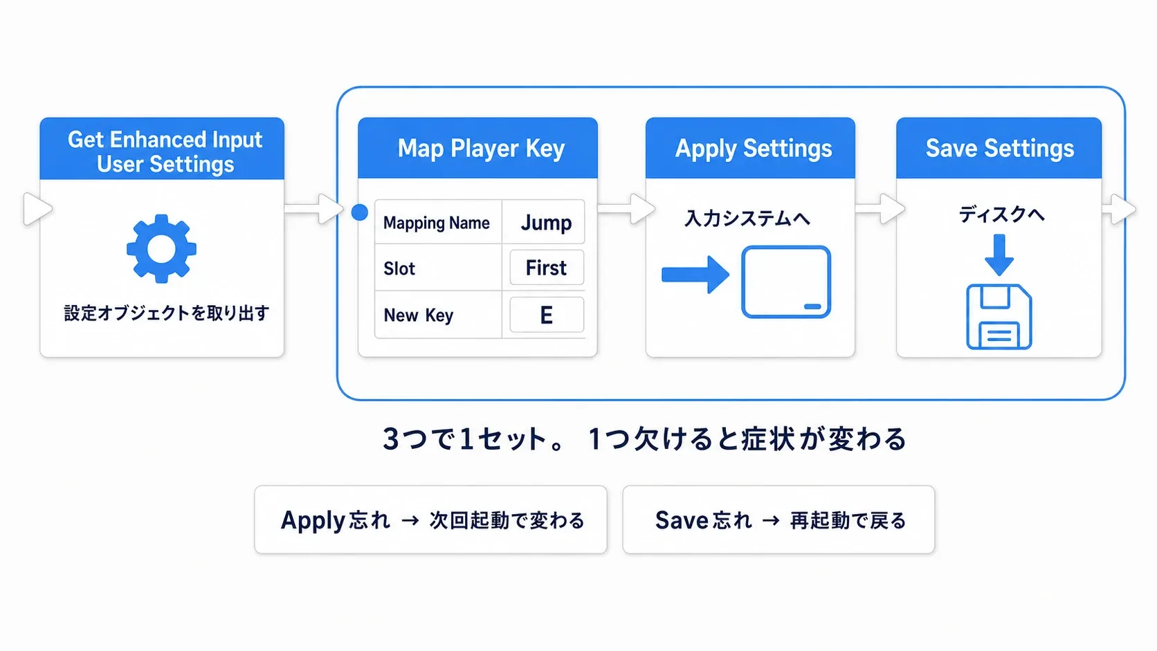 Get Enhanced Input User SettingsからMap Player Key、Apply Settings、Save Settingsへ流れる3段の図