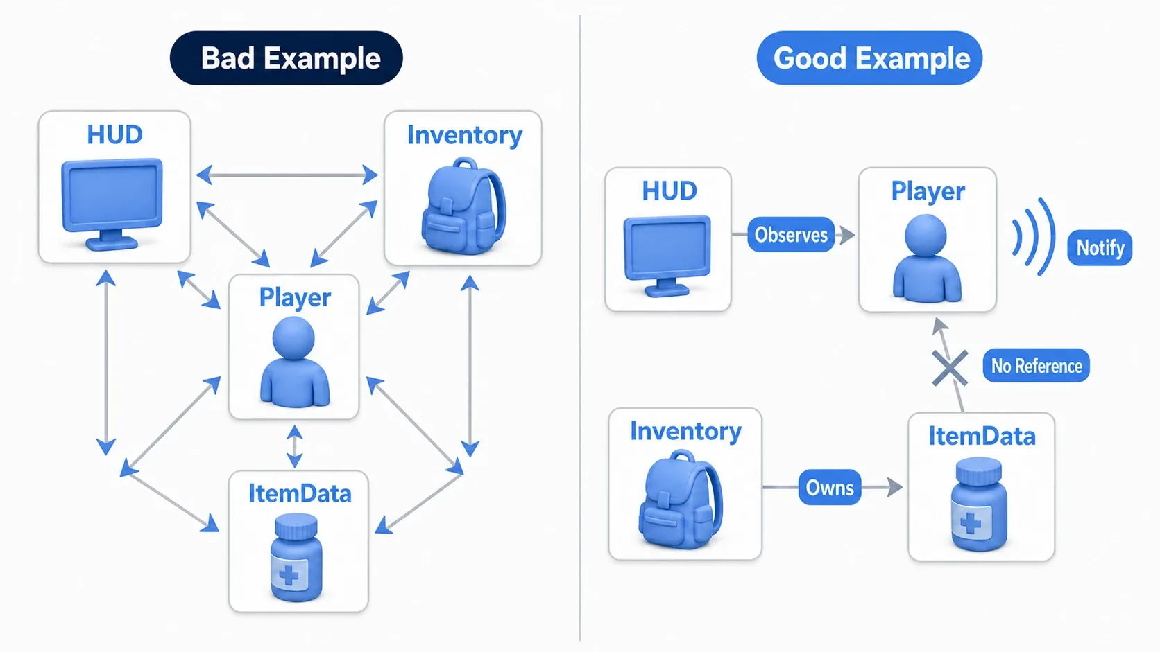 Comparison of bad and good reference direction. In the bad example Player, HUD, Inventory, and ItemData are tangled with bidirectional arrows. In the good example the direction is one-way: the HUD looks at the Player, the Inventory holds ItemData, ItemData doesn't remember the Player, and the Player only notifies