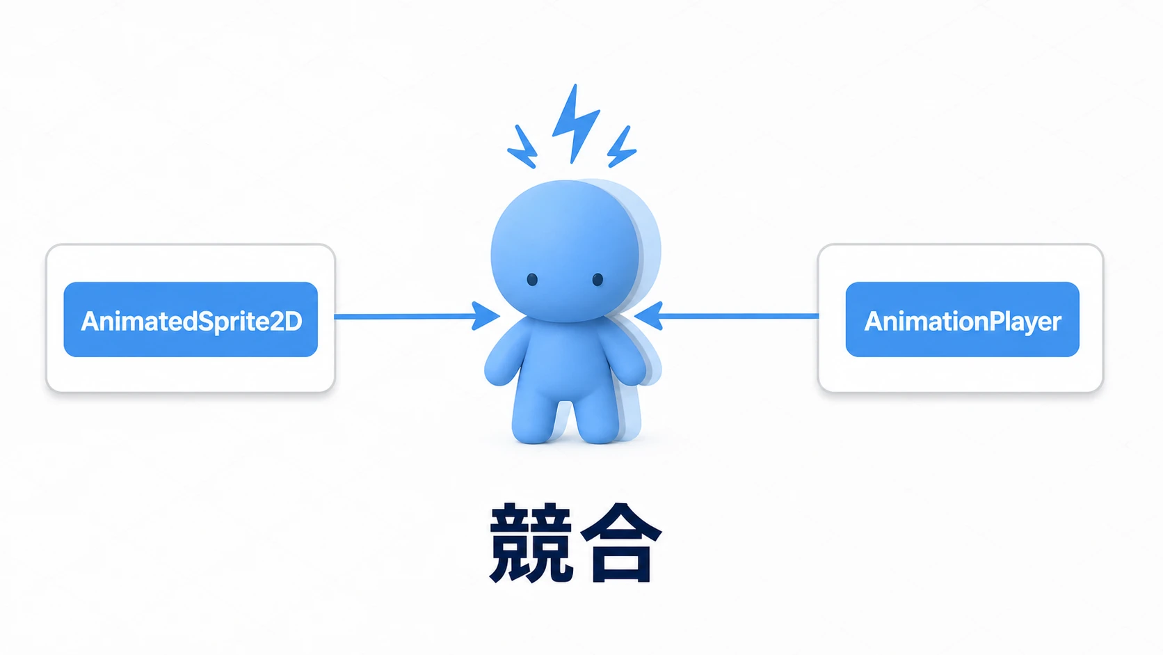 AnimatedSprite2DとAnimationPlayerが同じ1体のスプライトを同時に制御しようとして競合し、絵がブレる失敗例の図