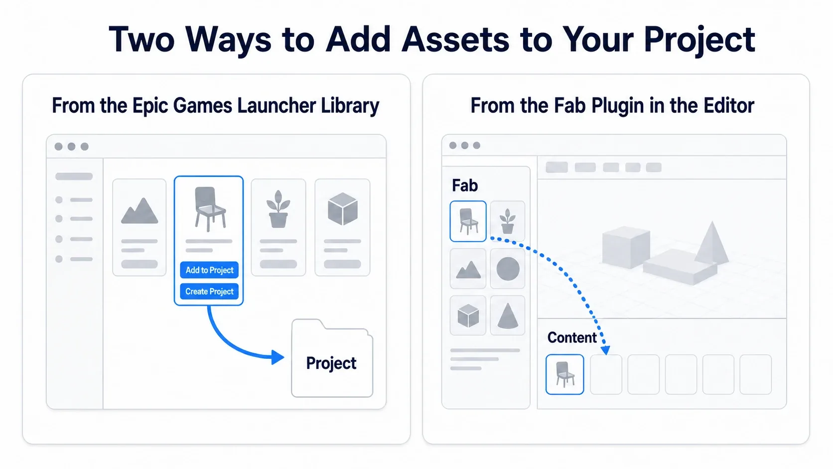 A figure contrasting adding to a project via Add to Project from Epic Games Launcher's Library with dropping directly from the in-editor Fab plugin