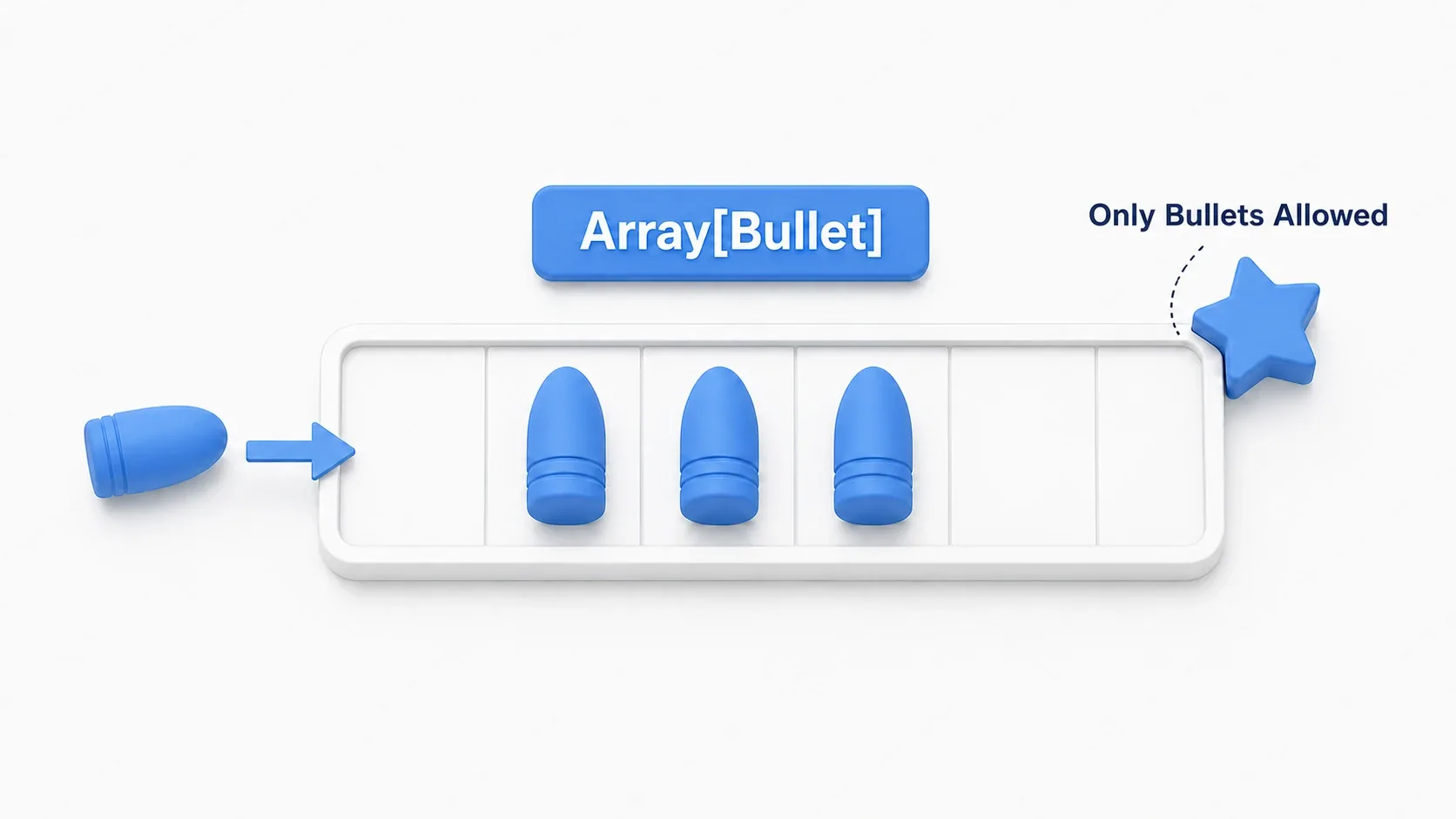 Concept diagram of the typed array Array[Bullet]. The tray managing a shmup's bullets only holds Bullet-type objects and rejects anything else