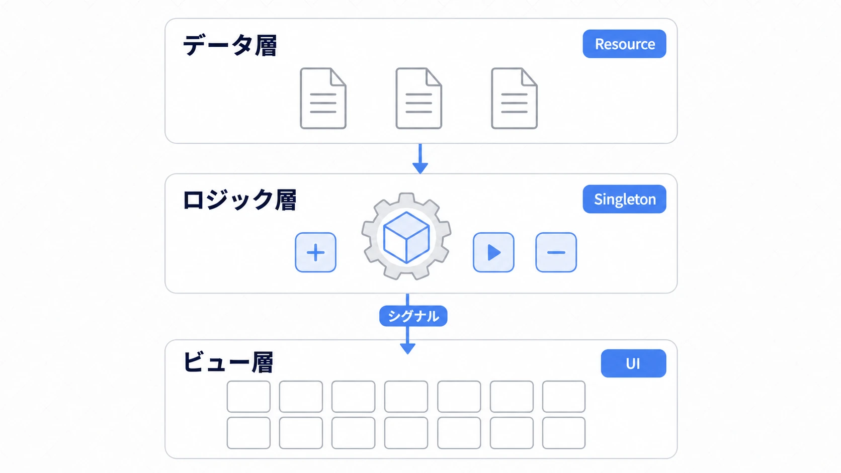 インベントリの3層アーキテクチャ図。データ層（Resource）、ロジック層（Singleton）、ビュー層（UI）がシグナルでつながる