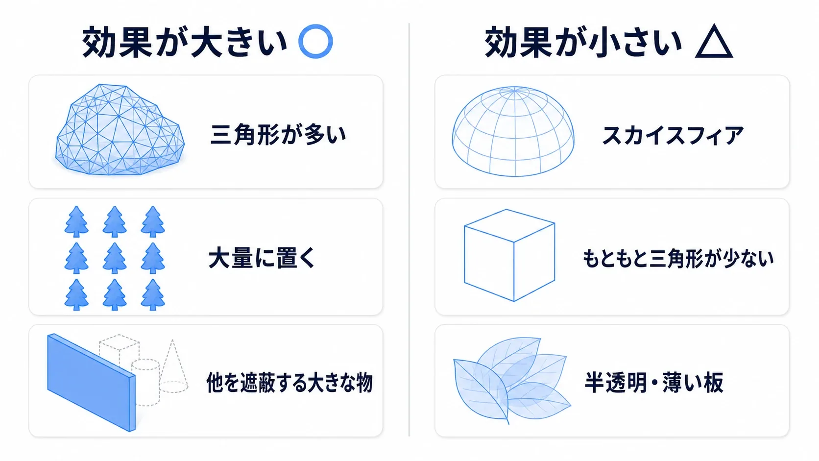 三角形が多い・大量に置く・遮蔽する大きな壁といった恩恵の大きいケースと、スカイスフィアのような小さいケースを対比した図