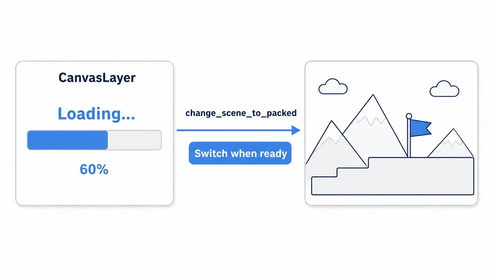 Diagram of the loading screen flow: a CanvasLayer loading screen starts the async load, updates the progress bar from load_threaded_get_status (60%, for example), and switches to the target scene with change_scene_to_packed once complete