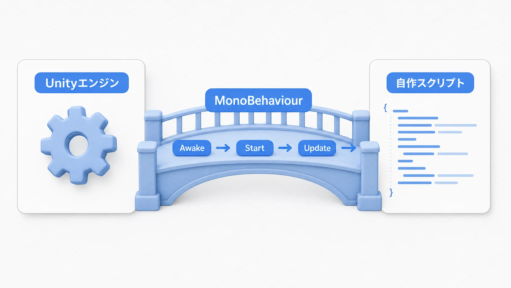 MonoBehaviourがUnityエンジンと自作スクリプトを繋ぐ架け橋であることを表す概念図。継承することでAwake、Start、UpdateといったイベントがUnityからスクリプトへ届くようになる