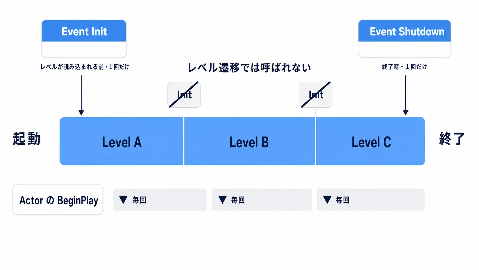 起動→Level A→Level B→終了の時間軸上で、Initが起動時に1回、Shutdownが終了時に1回だけ呼ばれ、レベル遷移では呼ばれないことを示した図