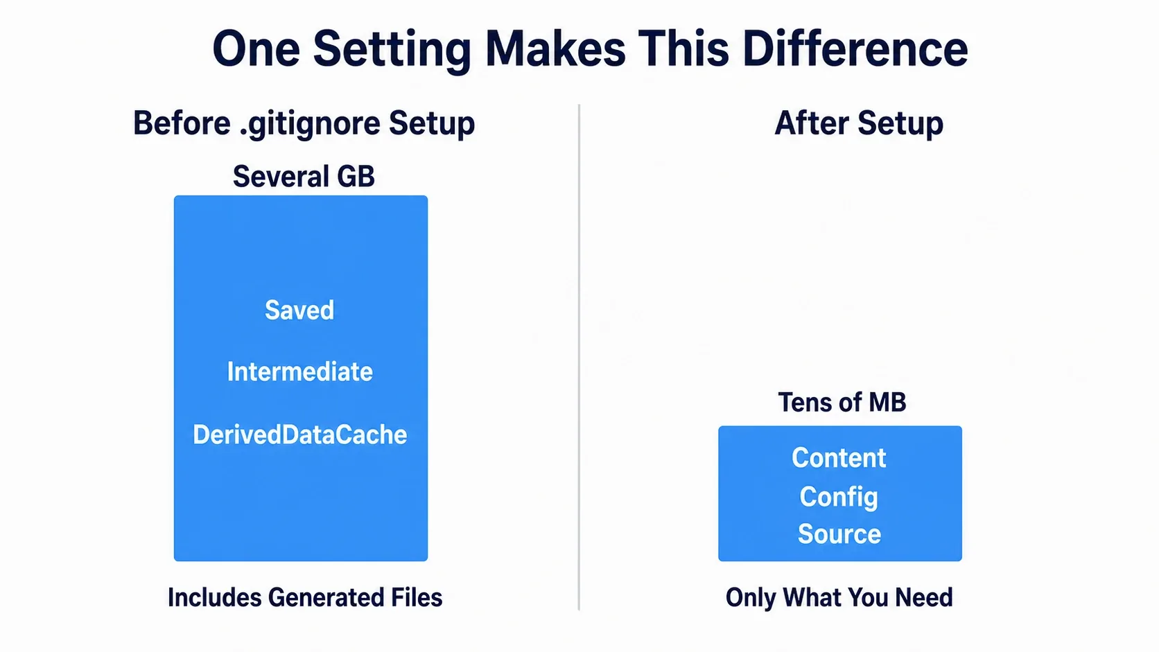 Before-and-after size comparison showing a multi-gigabyte commit before gitignore setup and a commit of a few tens of megabytes afterward