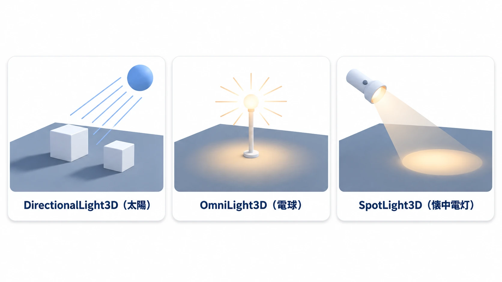 3つのライト。太陽は平行な光で影が平行に伸び、電球は足元に丸い光だまりを、懐中電灯は床に楕円を落とす