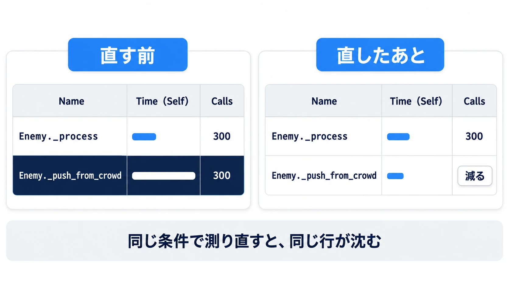 直す前はEnemy._push_from_crowdの時間の棒が長くCalls 300、直したあとは棒が短くなりCallsも減る