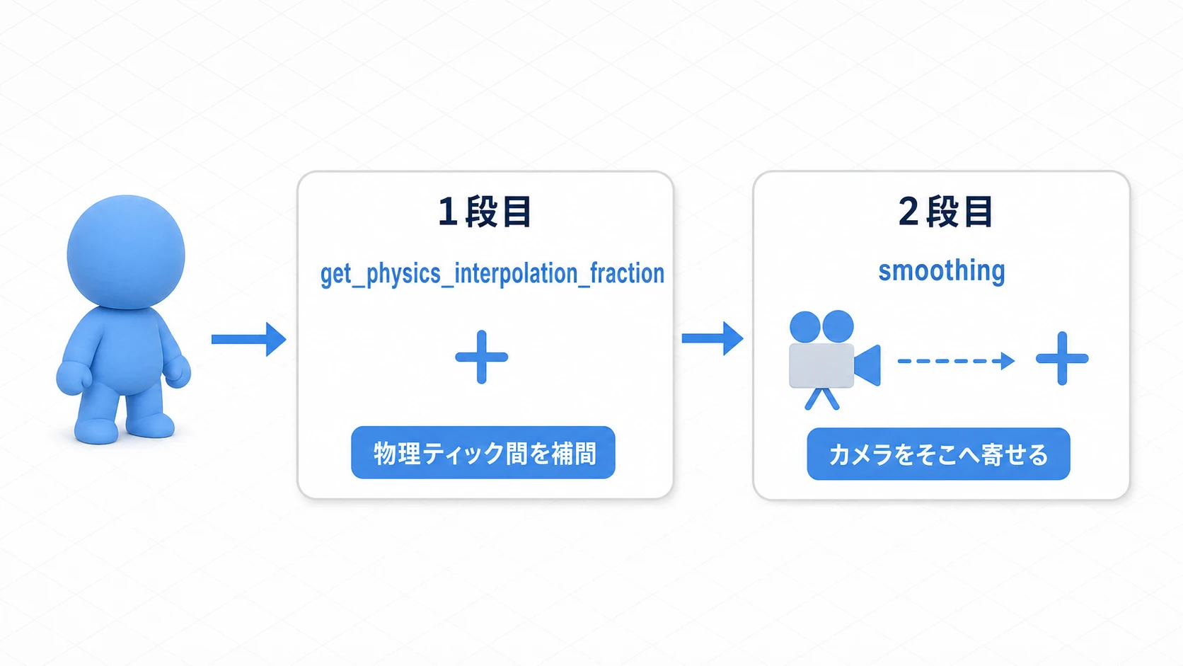 カメラ追従の2段階補間の図。物理ティック間のターゲット位置をget_physics_interpolation_fractionで補間して「今の本当の位置」を求め（1段目）、さらにカメラ自身をその位置へsmoothingでゆっくり寄せる（2段目）流れ