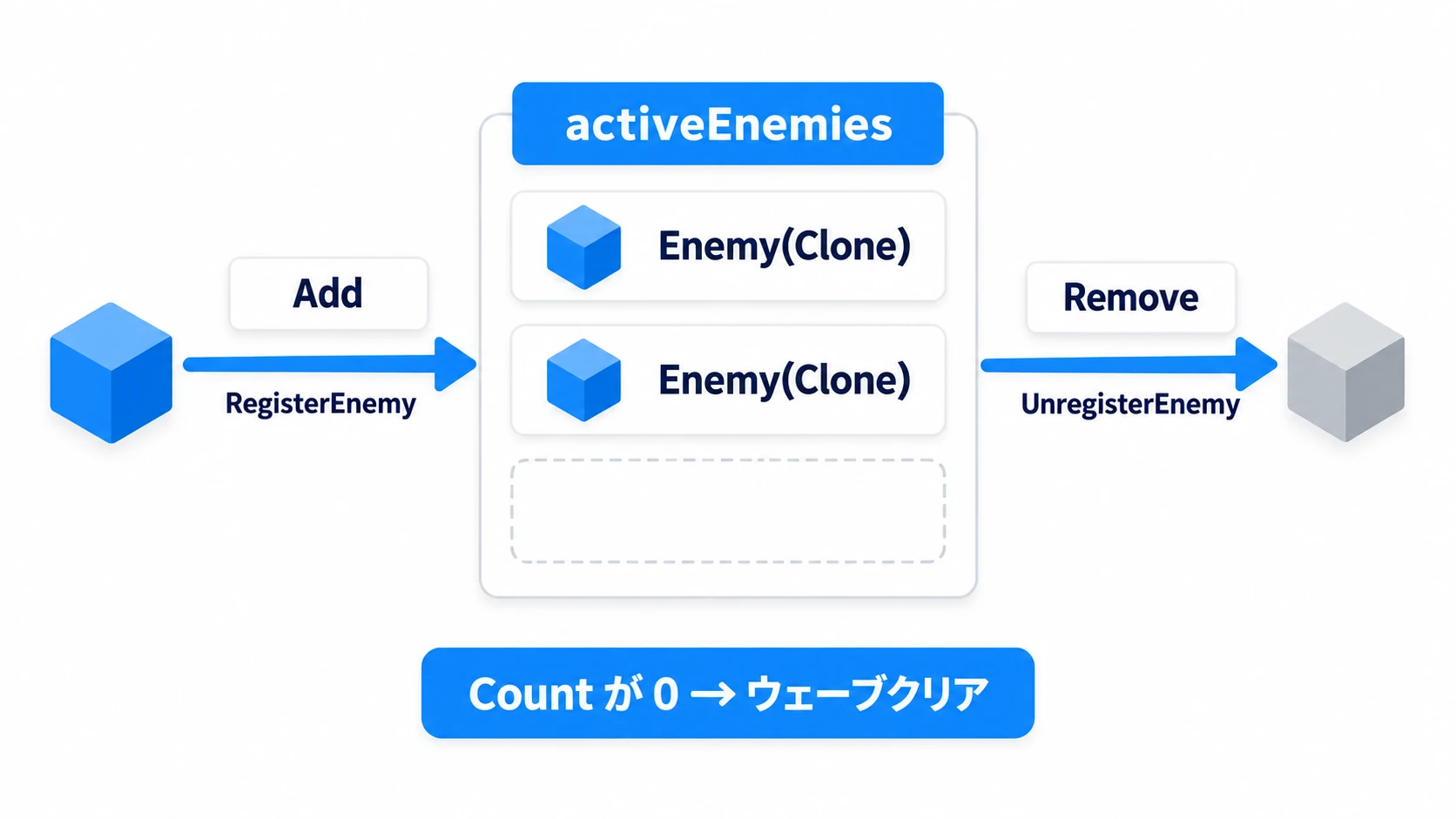 敵のList管理の実例図。activeEnemiesリストに、スポーンした敵がRegisterEnemy（Add）で加わり、撃破された敵がUnregisterEnemy（Remove）で抜けていく。Countが0になったらウェーブクリア
