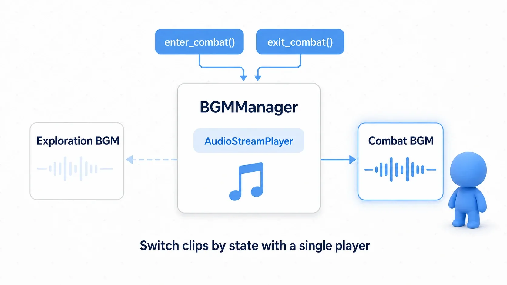 A diagram of a BGMManager holding one AudioStreamPlayer switching between exploration and combat music via enter_combat() and exit_combat()