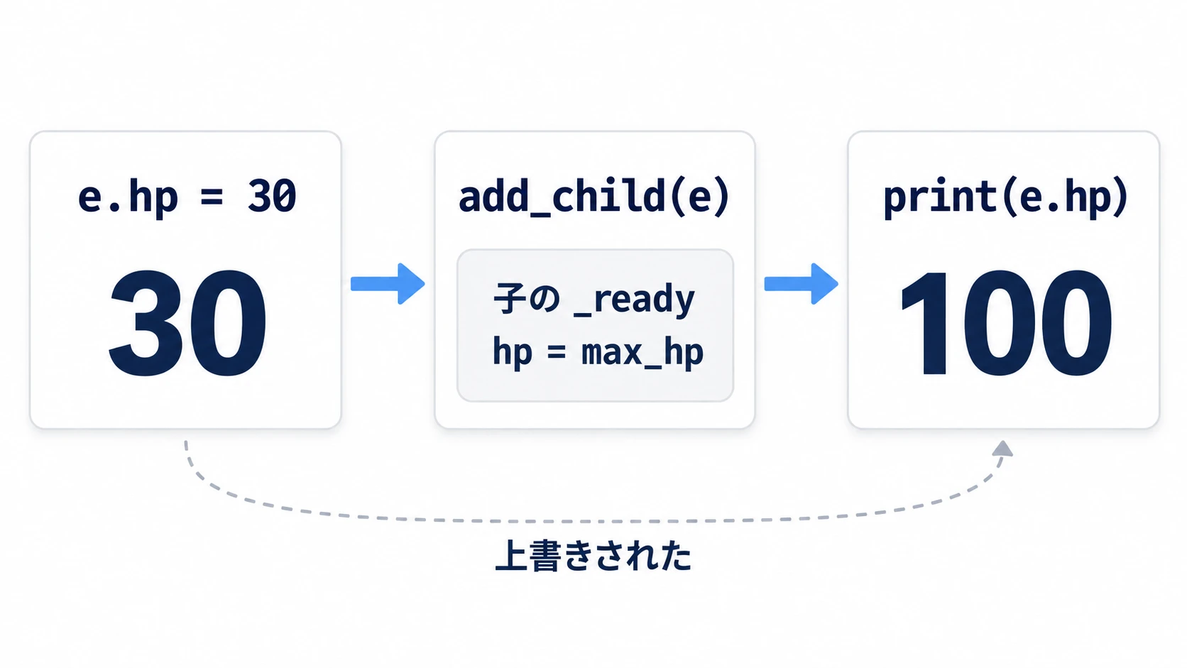 hpに30を渡しても、add_childの中で走った子の_readyがmax_hpの100を書き込み、追加の直後は100になっている
