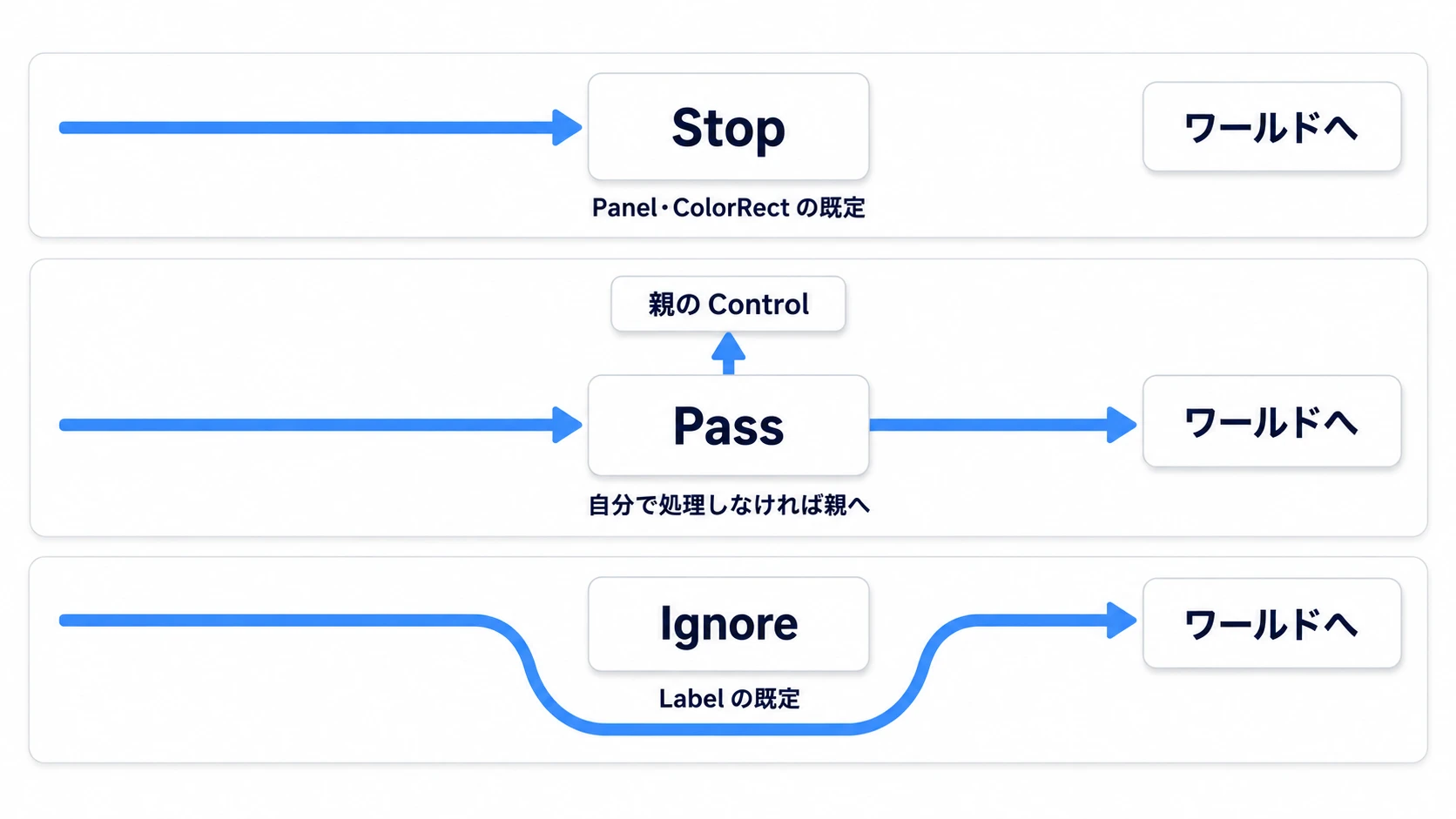 Stopは受け取って止め、Passは親へ渡して誰も止めなければ先へ、Ignoreは下をくぐって後ろへ届く