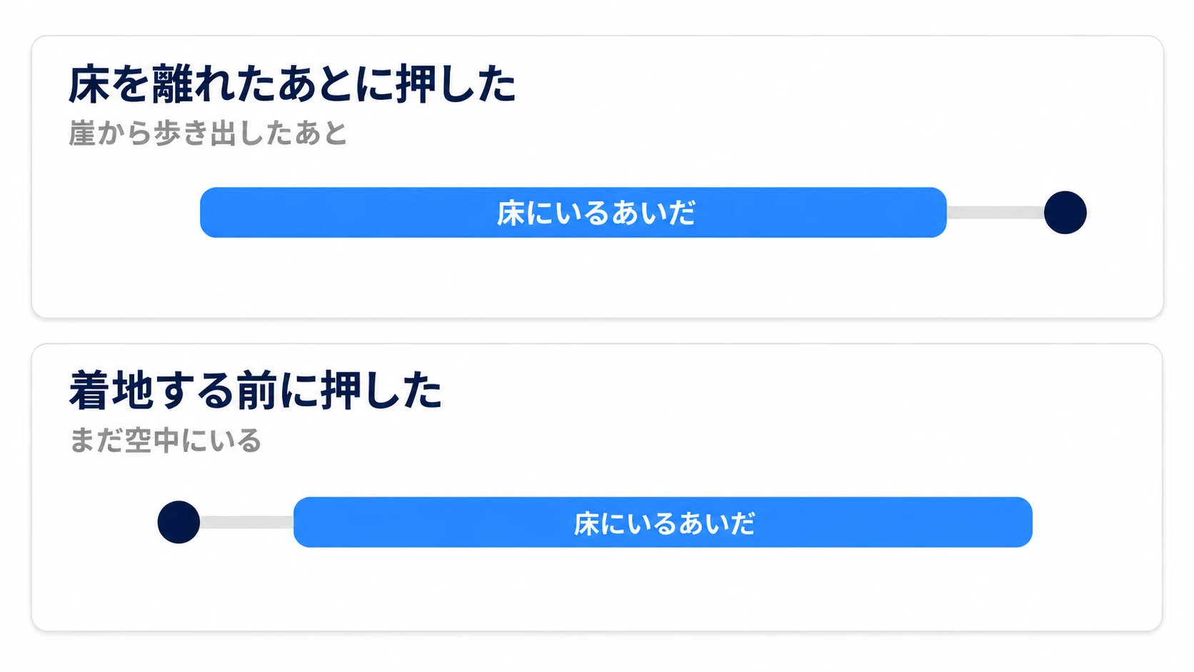 押したタイミングは、床にいるあいだより後ろにずれるか、前にずれるかの2種類