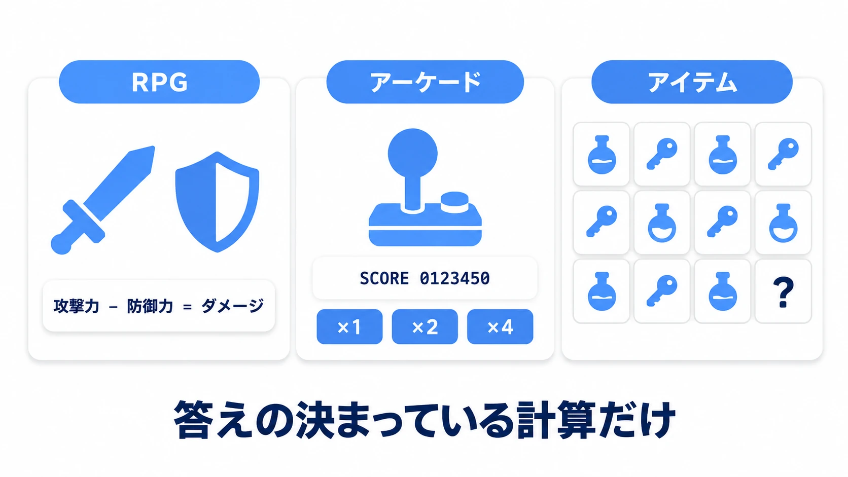 ゲームジャンル別のテスト対象の図。RPGのダメージ計算式、アーケードゲームのスコア・コンボ倍率計算、アドベンチャーのインベントリ増減とセーブデータ変換という3ジャンルの実例