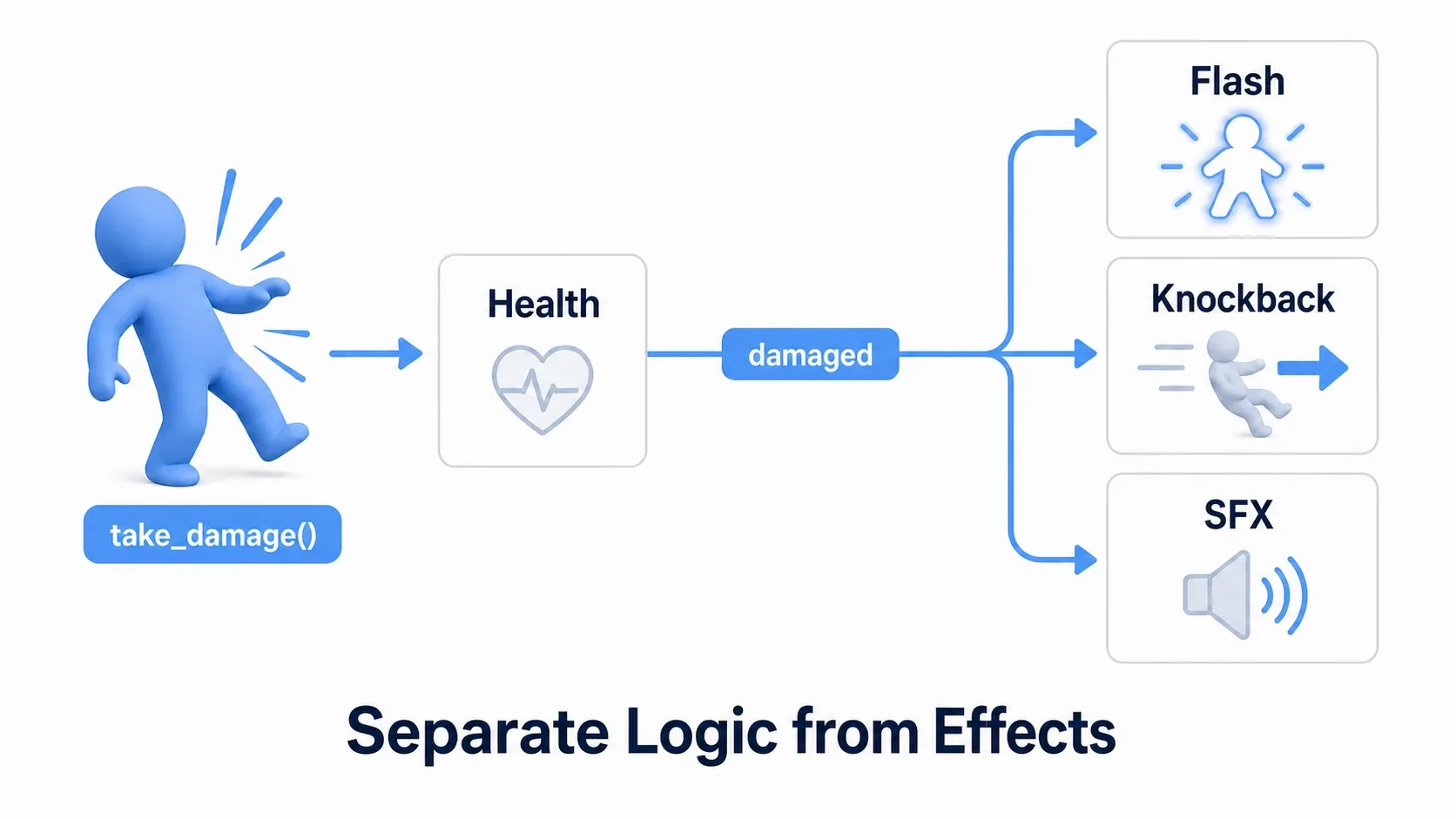 A diagram of the flow for a loosely coupled hit reaction. take_damage() on the hit character makes the Health node emit a damaged signal, and flash, knockback, and sound effect each react independently
