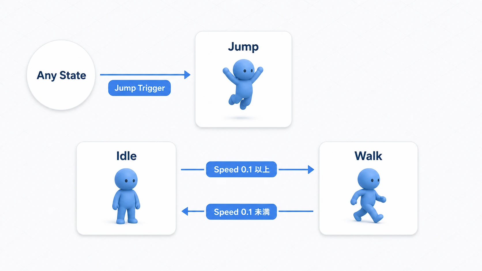 State Machineの概念図。Idle・Walk・Jumpの3つの状態ノードが遷移の矢印で結ばれ、Any StateからはJump Triggerでどこからでもジャンプへ遷移できる