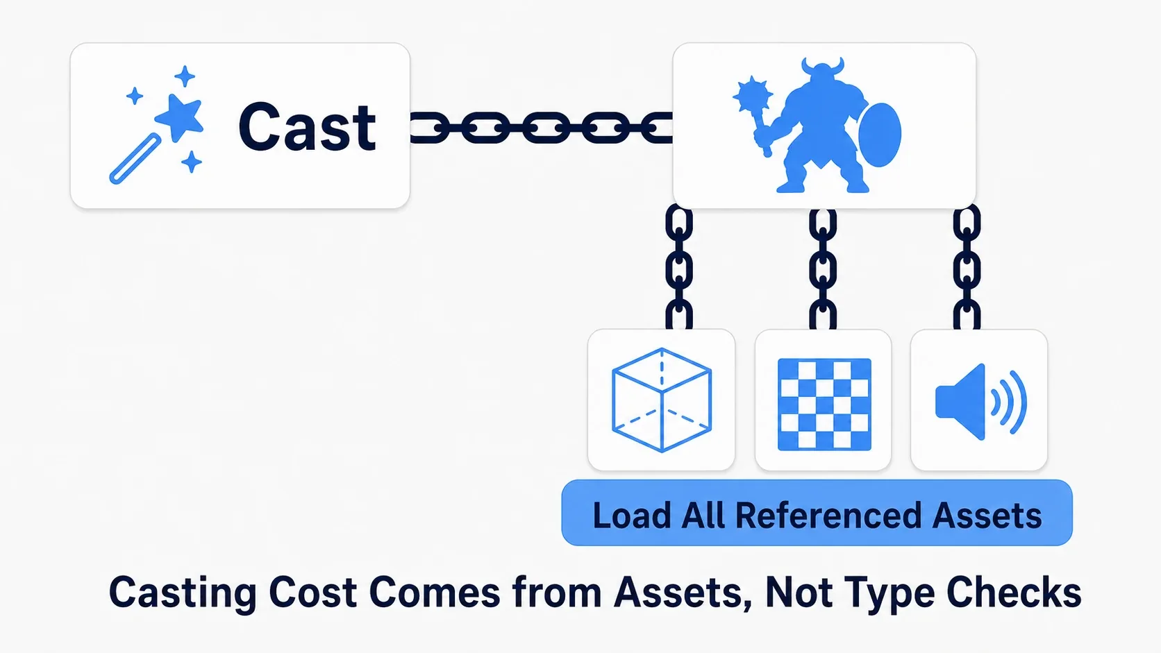 A Blueprint containing a Cast drags the target's mesh, textures, and sounds along on a chain, showing that the weight of Cast is the baggage, not the type check