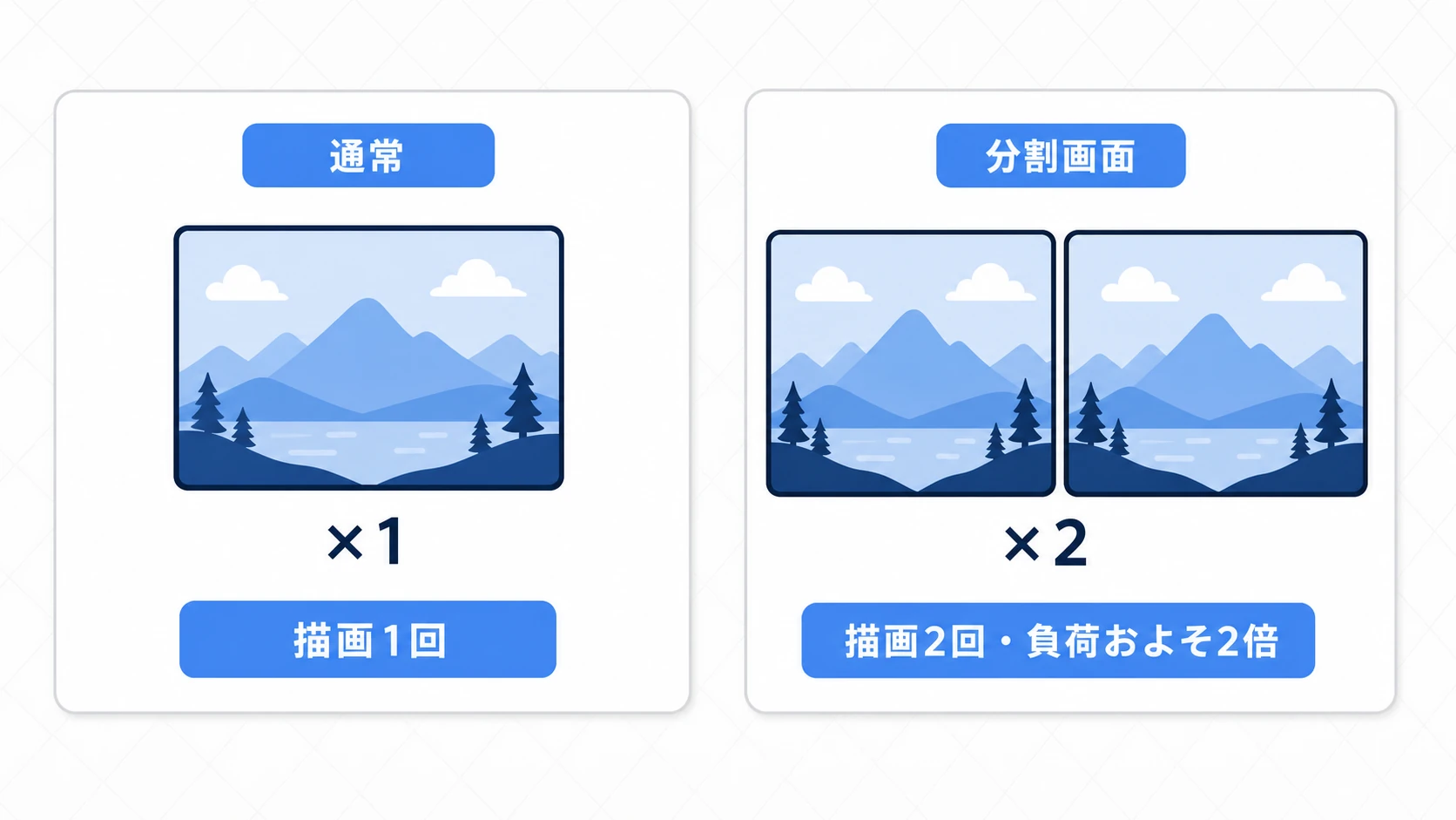 分割画面のパフォーマンスの図。通常は世界を1回描画するが、分割画面では左右2つのSubViewportで世界を2回描画するため、描画コストがおよそ2倍になる、という対比