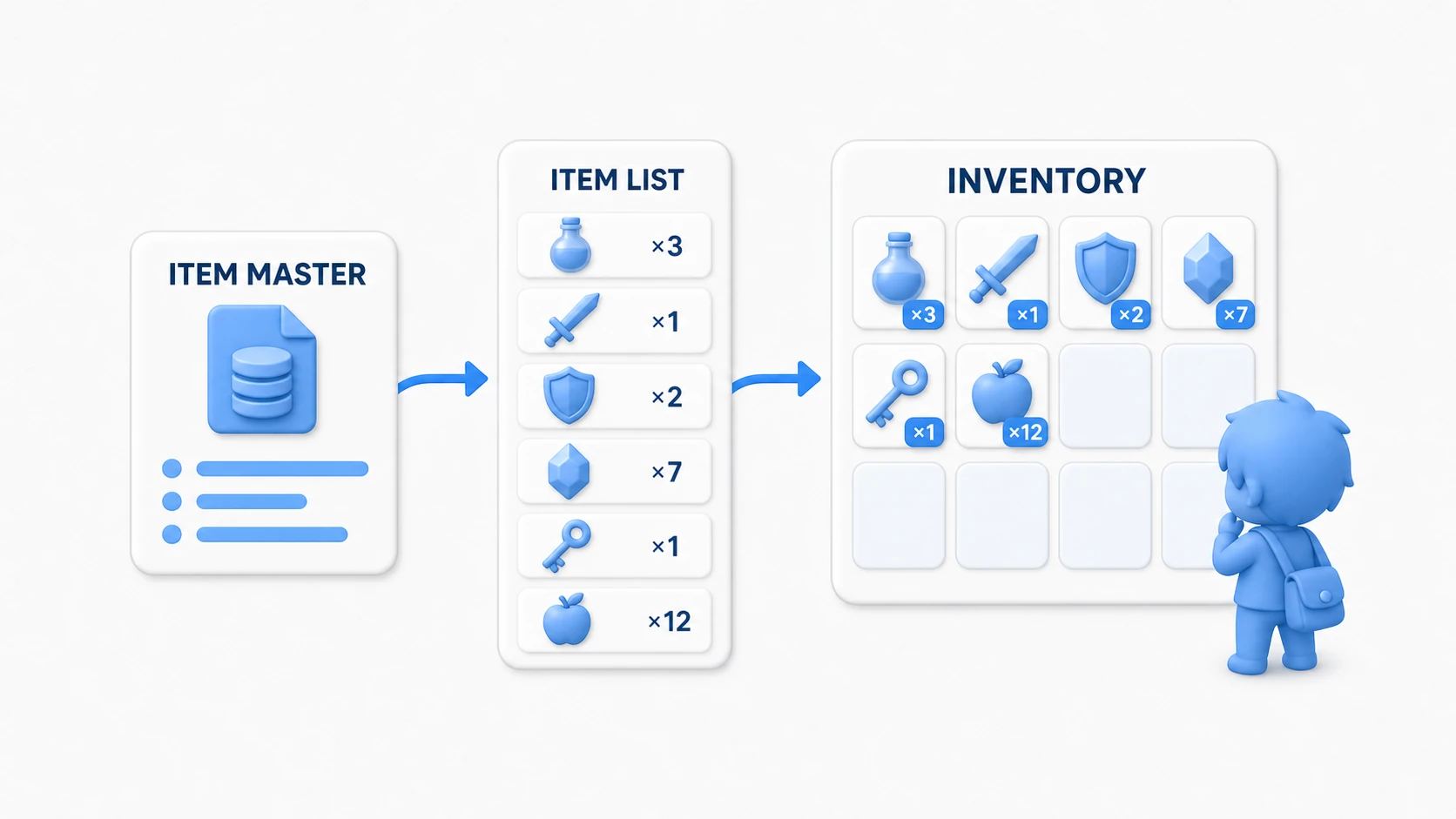The idea of an inventory system: on the left an item master (ScriptableObject), in the middle a list of slots (item + count), on the right a grid inventory UI, with data reflected into the UI