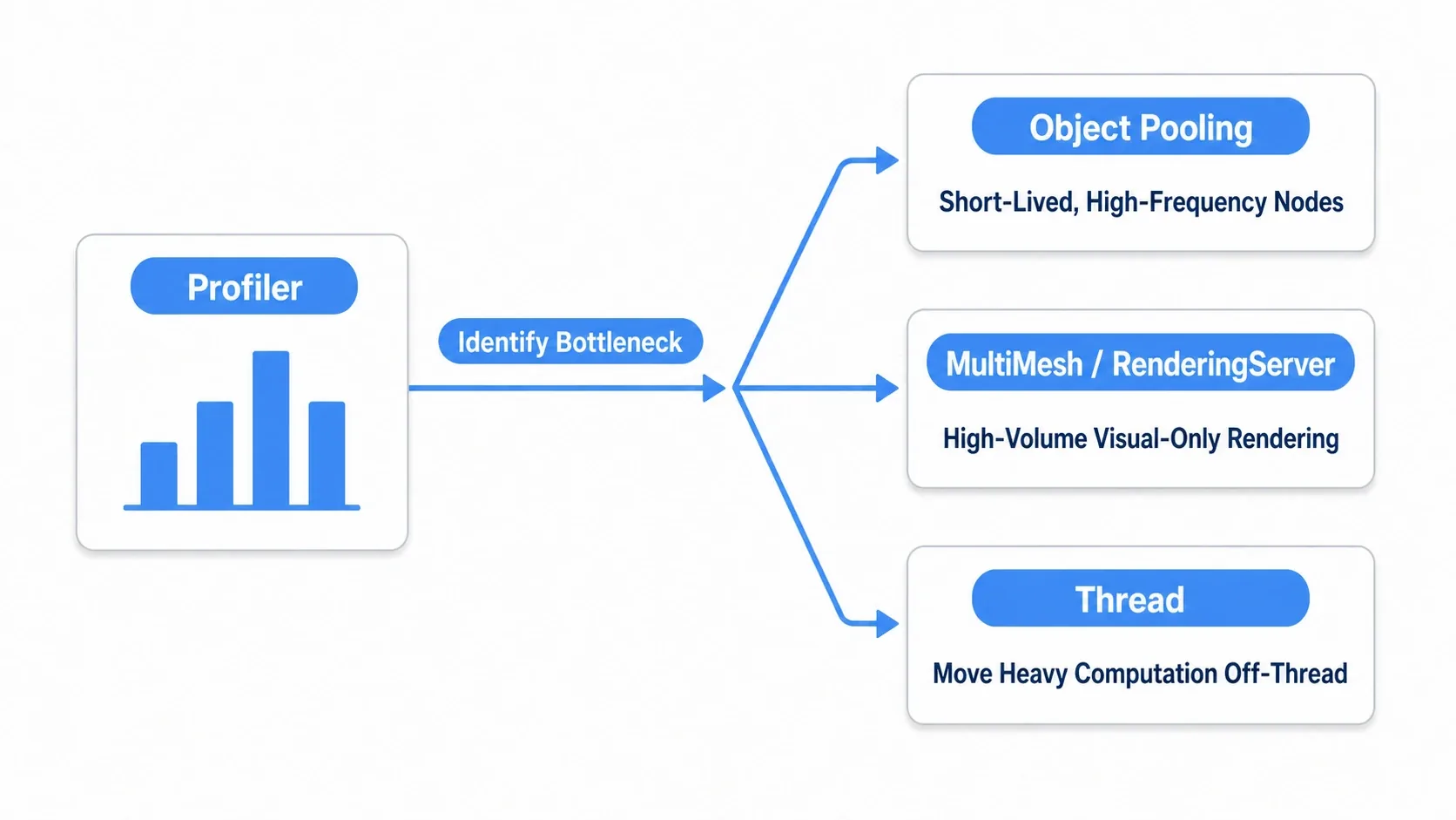 Diagram of the adoption decision and alternatives: first confirm with the Profiler whether instantiation is the bottleneck, then choose object pooling for short-lived high-frequency objects, MultiMesh/RenderingServer for thousands of visual-only items, and Thread for heavy computation