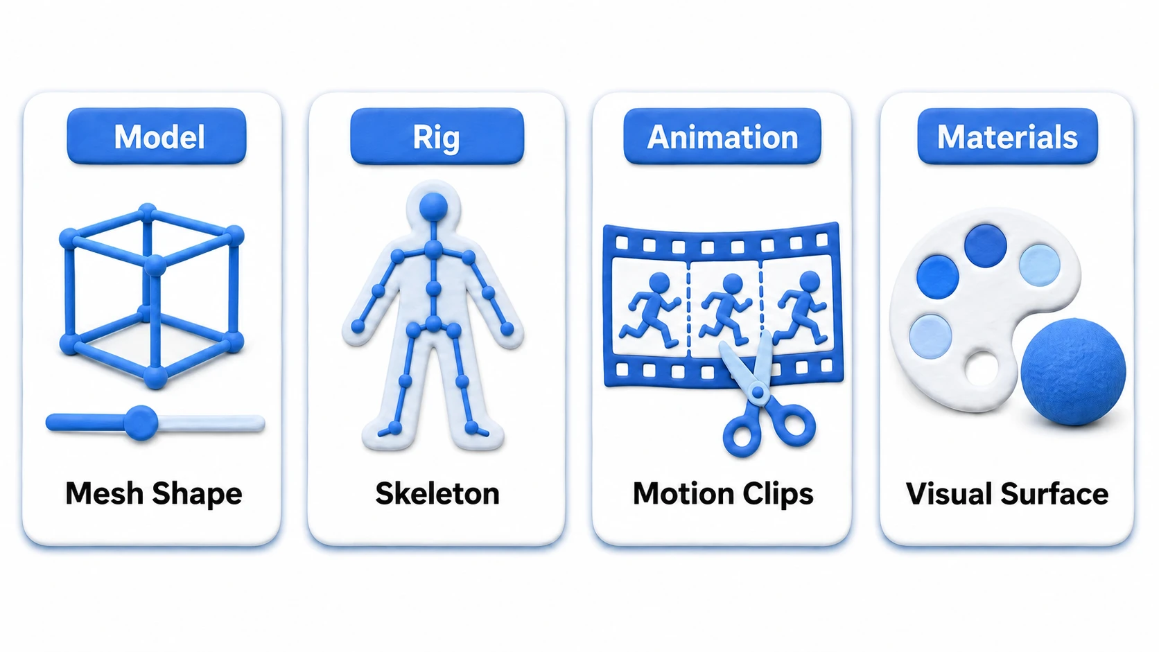 Diagram of what the four Model Import Settings tabs do. Model handles the mesh shape, Rig the skeleton, Animation the motion clips, and Materials the visual look