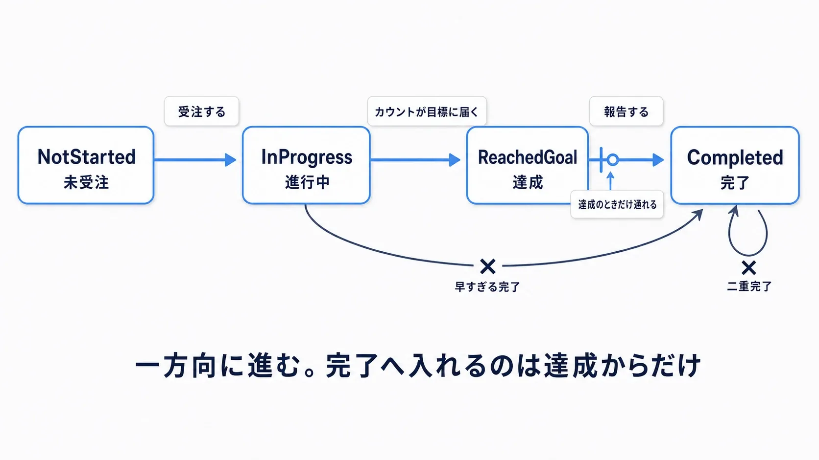クエストの状態遷移図。未受注→進行中→達成→完了と一方向に進み、完了への遷移は達成状態からのみ許される