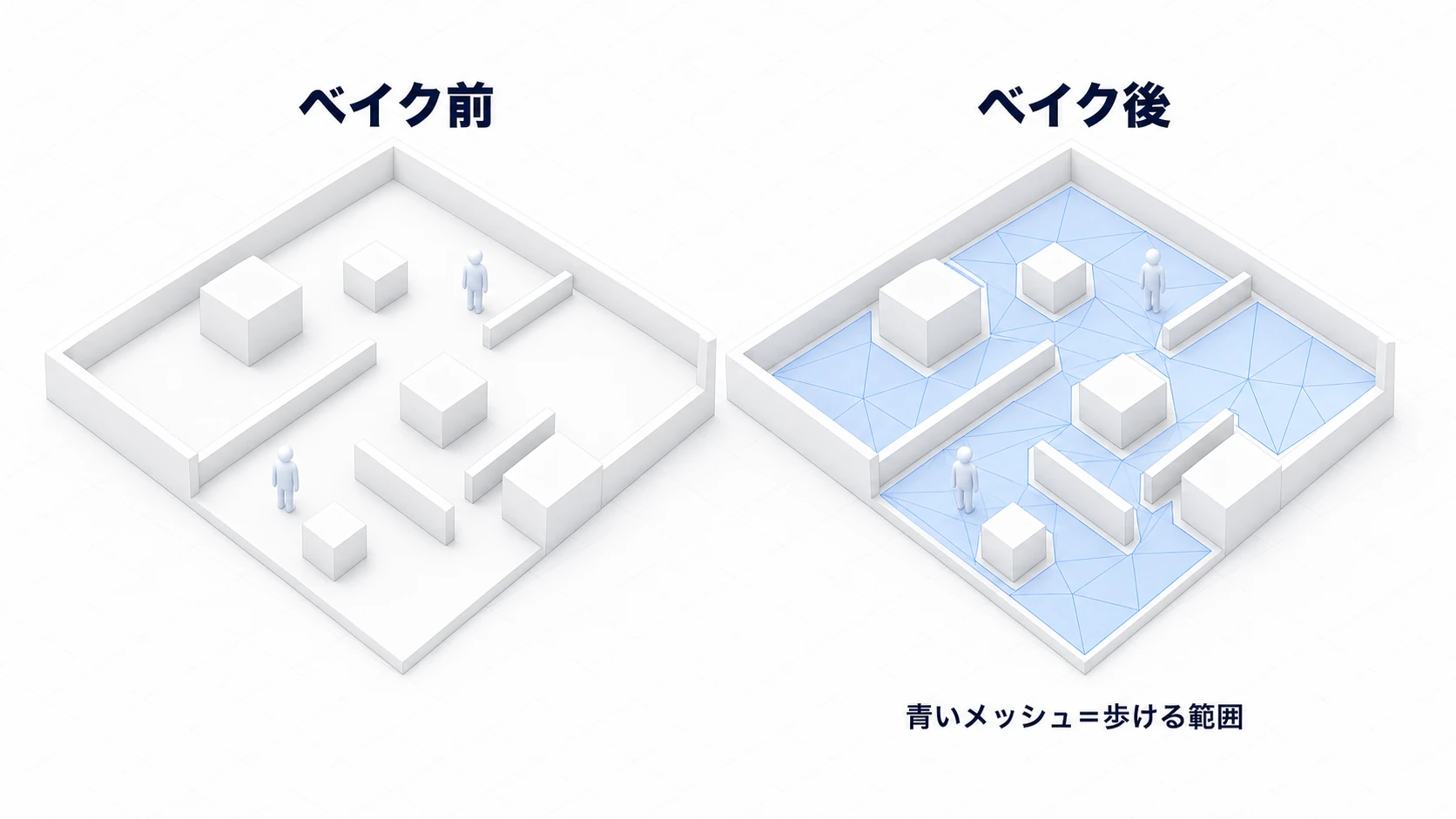 NavMeshベイクの前後比較図。ベイク前はただの白い地形、ベイク後は床一面に青い半透明のメッシュが広がり、壁や障害物の周囲だけ穴が開いている