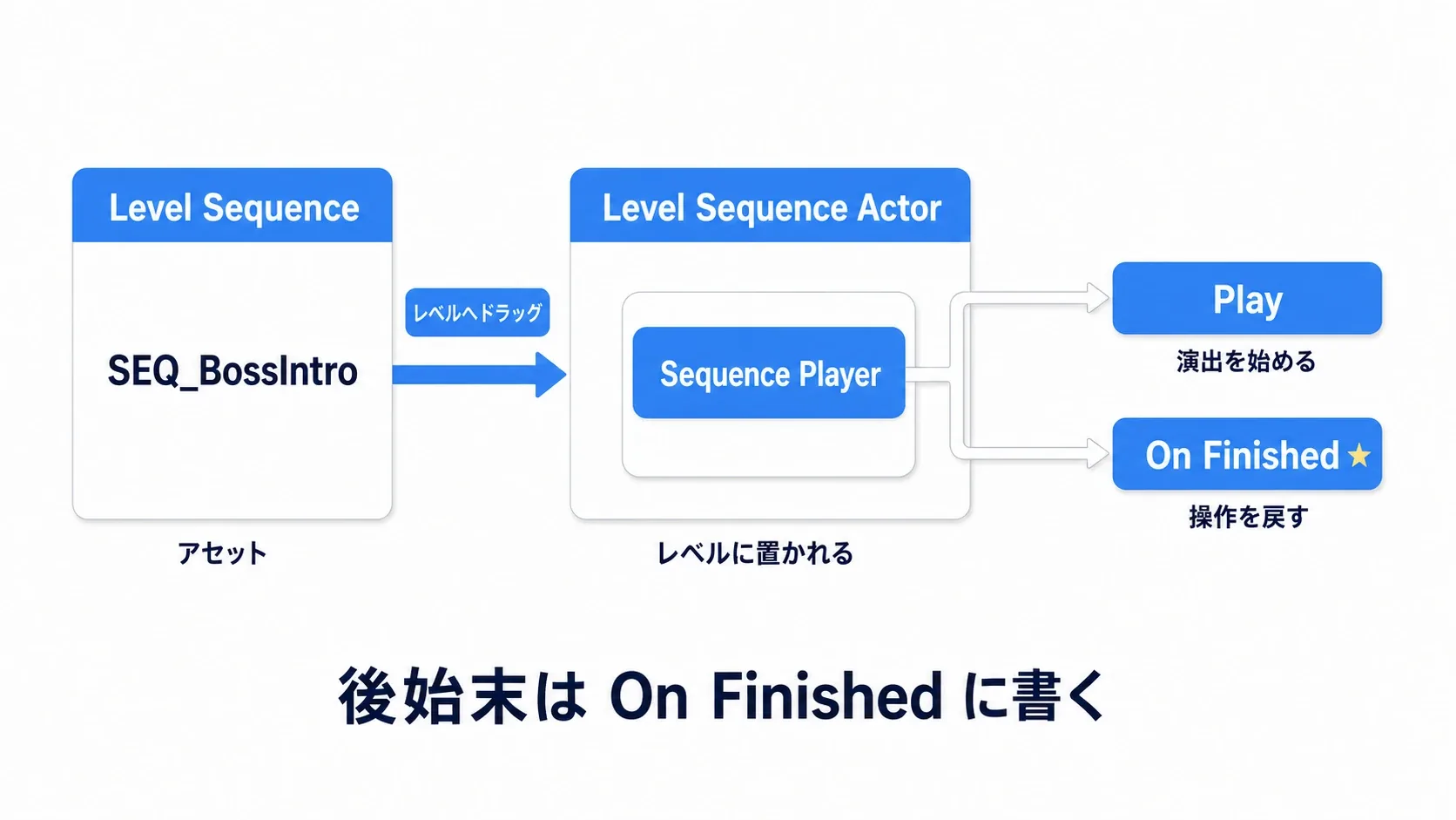 Level SequenceアセットをレベルへドラッグするとLevel Sequence Actorになり、その内側のSequence PlayerからPlayとOn Finishedが出ていることを示す構造図