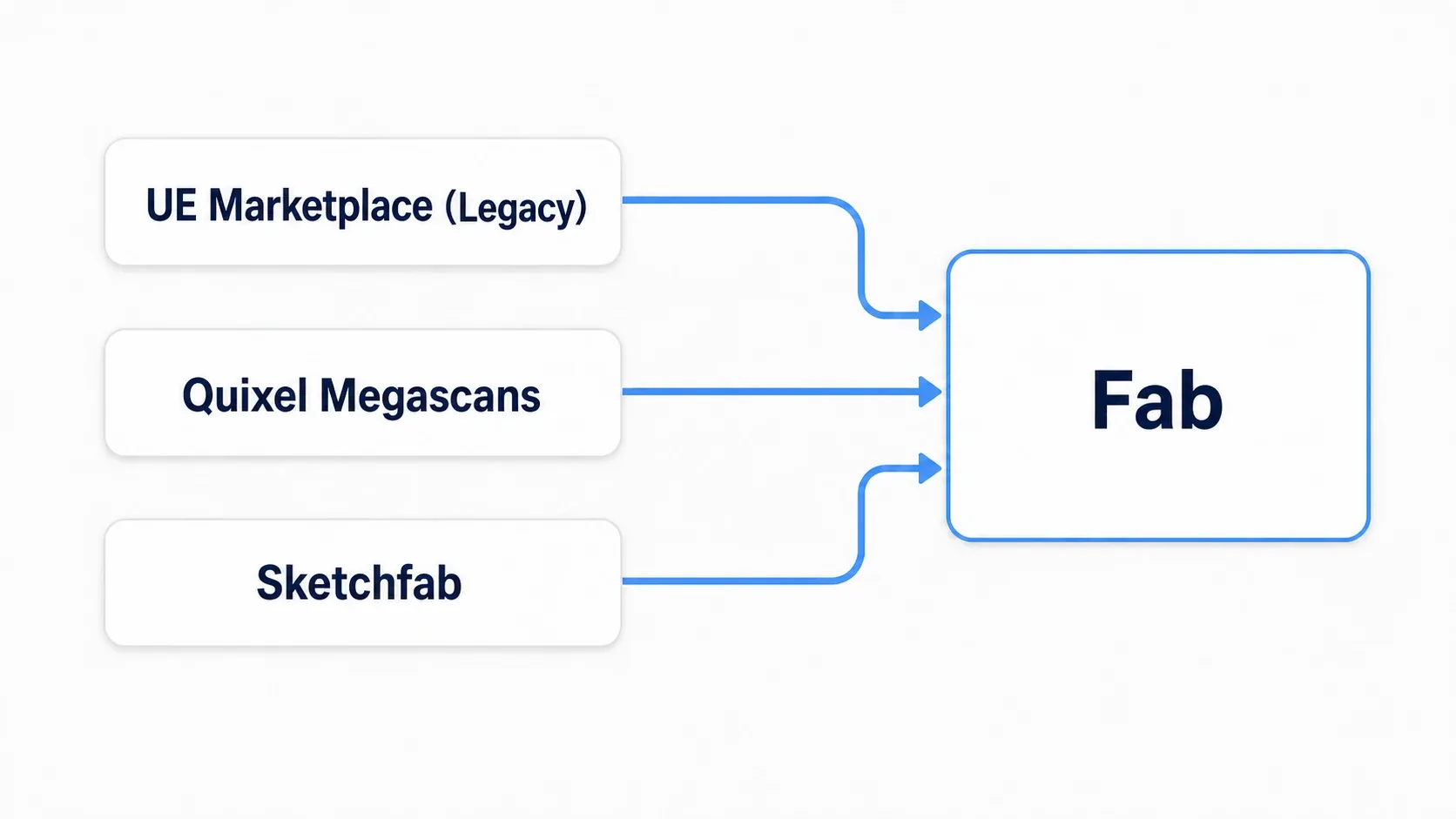 A figure where three streams, the old UE Marketplace, Quixel Megascans, and Sketchfab, merge into a single store called Fab