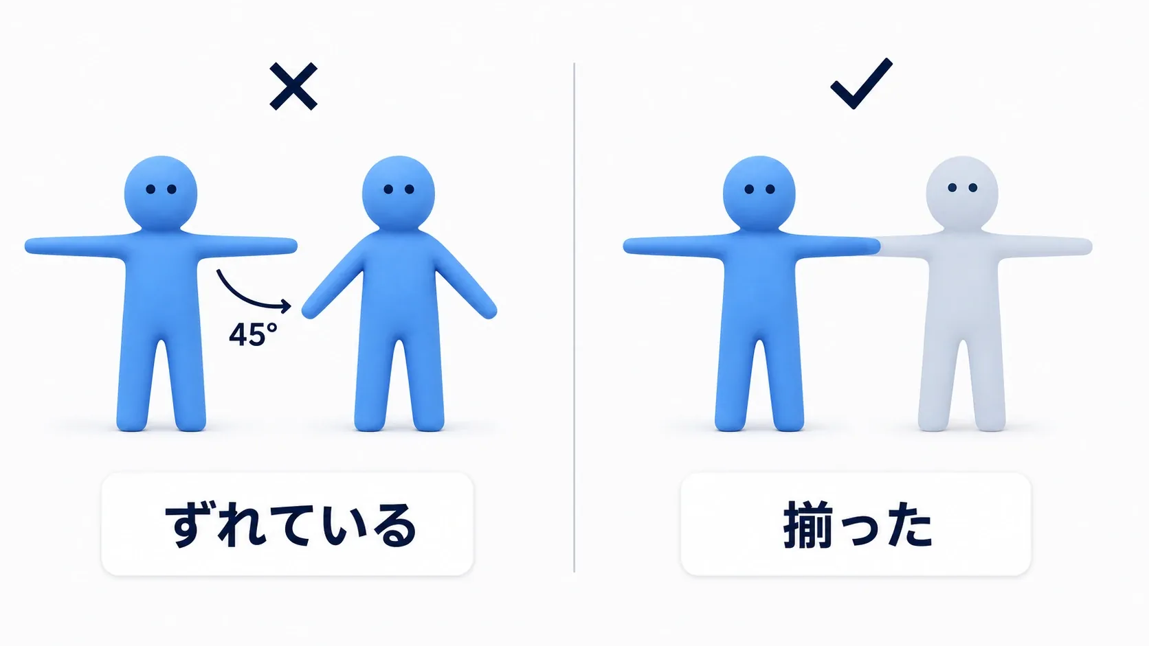 左のT-poseの人形と右のA-poseの人形を並べ、腕の角度差を弧で示した図。右側に腕を下ろして揃えた状態