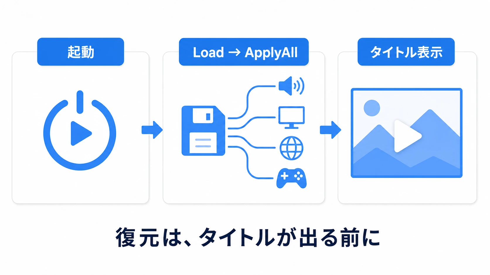 起動時の設定復元フロー図。ゲーム起動時にSettingsManagerが保存データを読み込み、音量・画面・言語・操作の4分野へ一斉に適用してから、タイトル画面が表示される