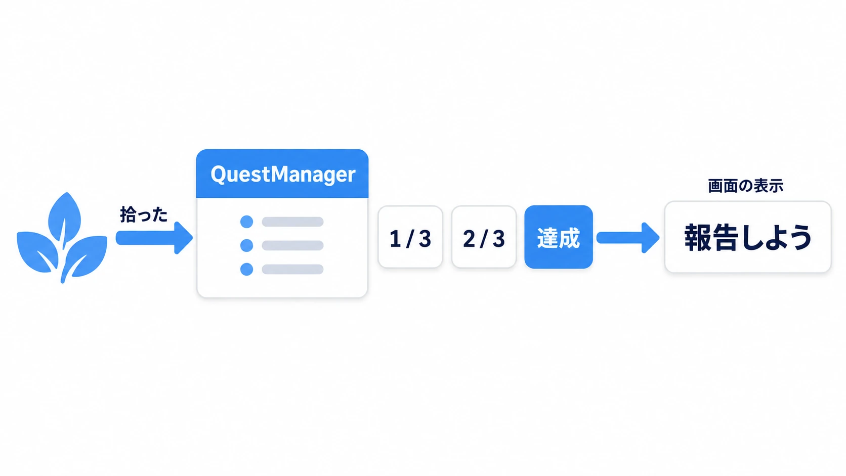 薬草を拾うと QuestManager に届き、数が 1/3、2/3 と増え、3つ目で達成になって画面に「報告しよう」と出る