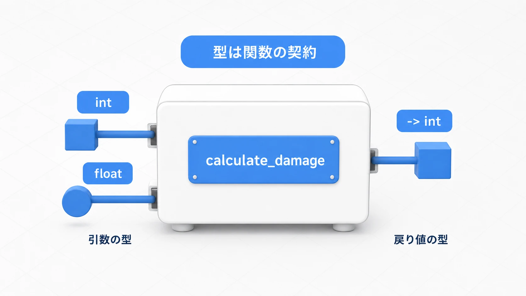 型は関数の契約であることを示す図。calculate_damage関数はintとfloatの投入口を持ち、-> intの排出口から結果が出てくる