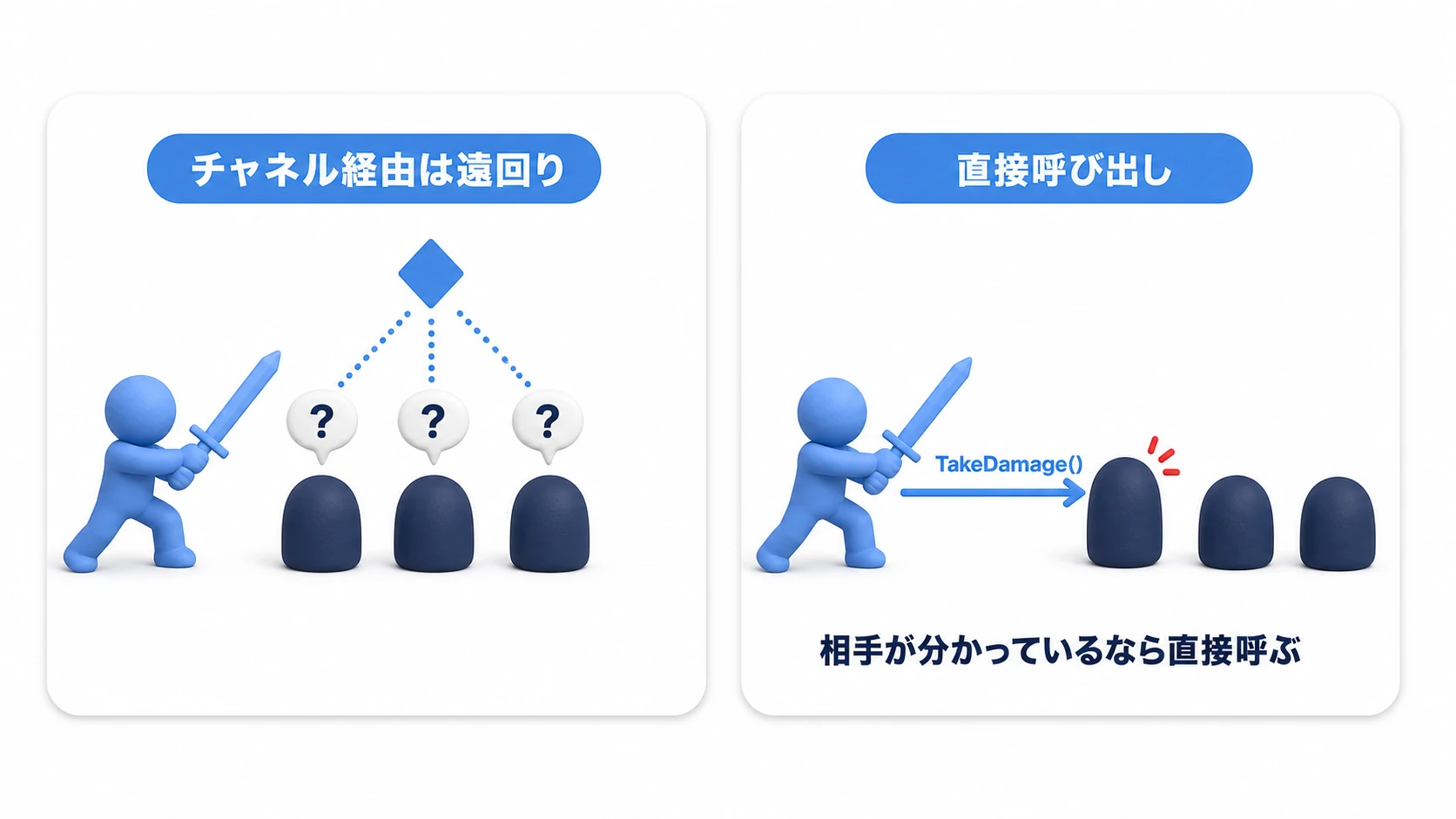 チャネル経由と直接呼び出しの比較図。剣が当たった敵が分かっているのにチャネルを経由すると、敵全員に通知が届いて各自が自分宛か判定する遠回りになる。相手が分かっているなら、当たった敵のTakeDamageを直接呼ぶ