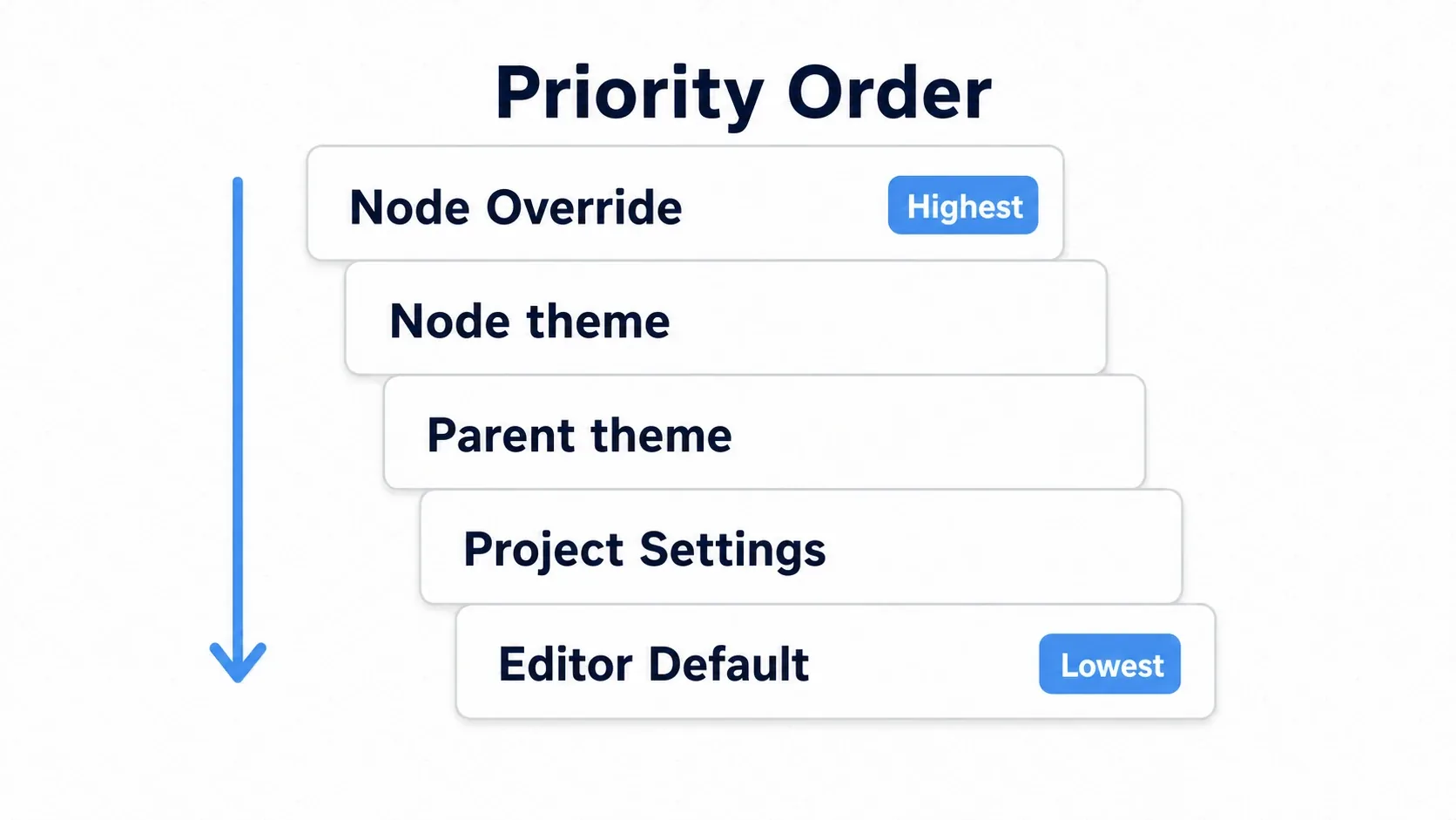 Theme priority order: node overrides win first, followed by the node's own theme, the parent's theme, the project setting, and finally the editor default
