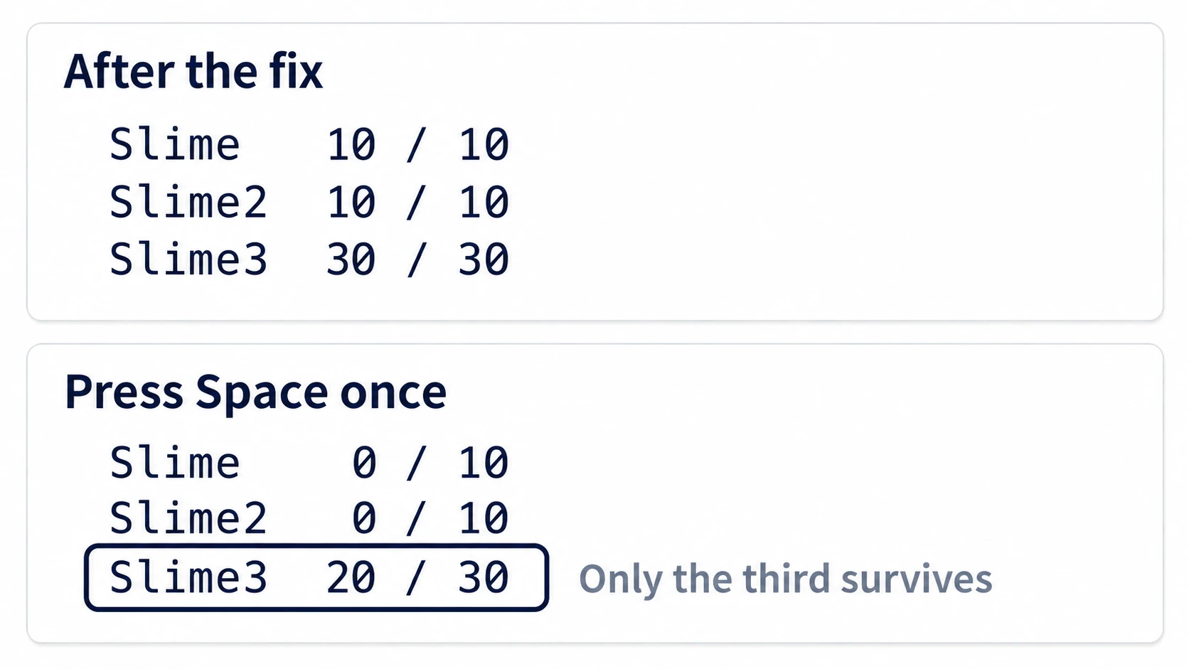 The labels after the fix: the third starts at 30/30, and pressing space once leaves it at 20/30