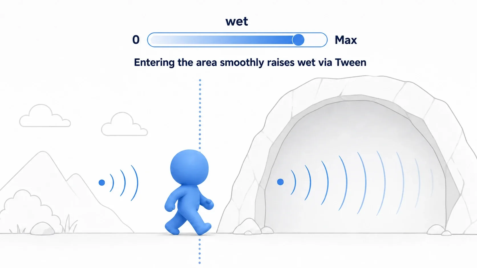 A diagram showing that as the player walks from outdoors into a cave, the wet value is raised gradually with a Tween to strengthen the reverb