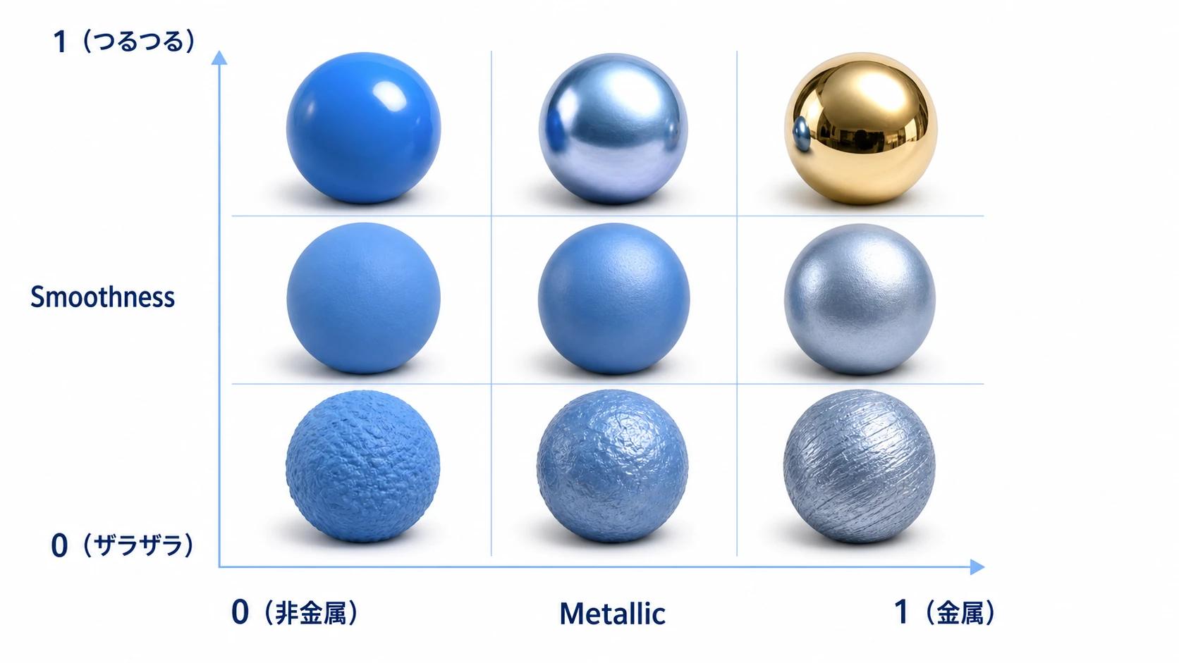 PBRプロパティのマトリクス図。横軸にMetallic 0から1、縦軸にSmoothness 0から1を取った球のグリッドで、左下はマットな非金属、右上は鏡のような金属など質感の変化が一望できる