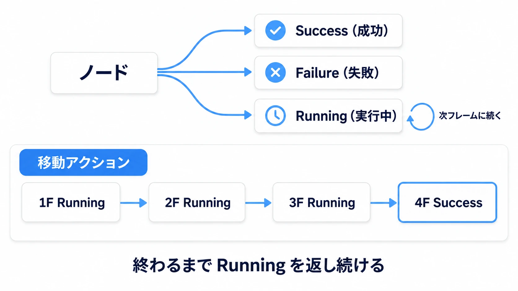 Success/Failure/Runningの図。ノードはSuccess（成功）、Failure（失敗）、Running（実行中）のいずれかを親に返す。移動などの複数フレームかかる処理はRunningを返し続け、完了時にSuccessを返す様子を示す