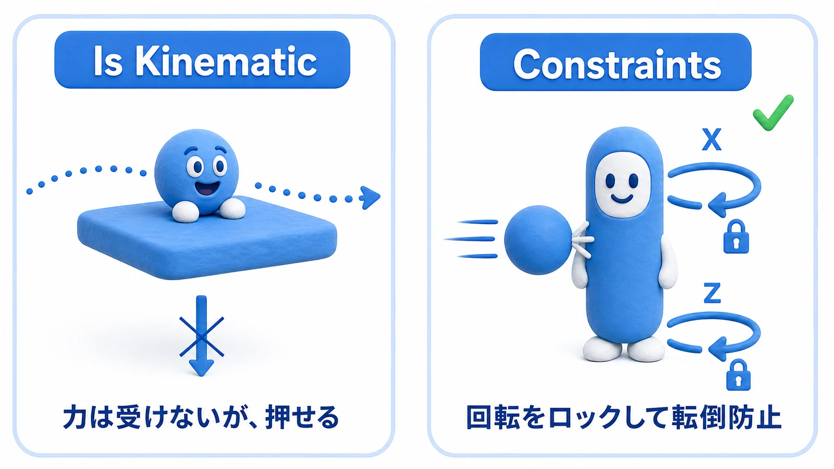 Is KinematicとConstraintsの図。Is Kinematicの移動床は重力に落ちずに上のボールを運び、ConstraintsでX・Z回転を凍結したキャラクターは衝突しても転倒しない